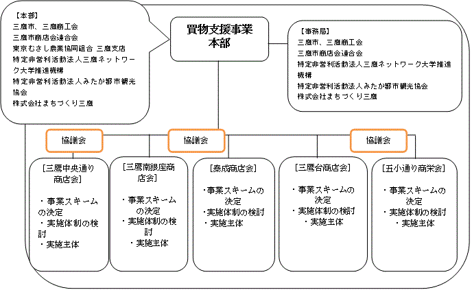 三鷹市買物支援事業組織図