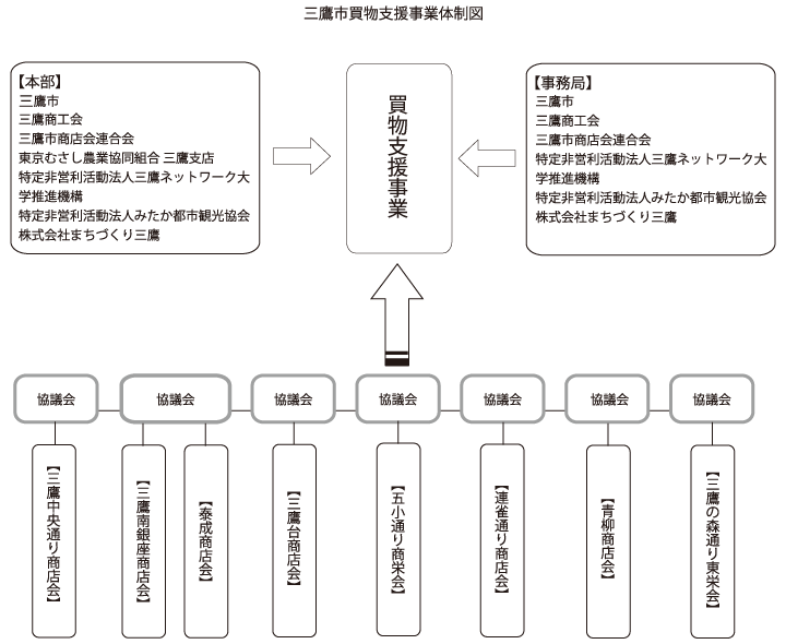 H24買物支援事業体制図.gif