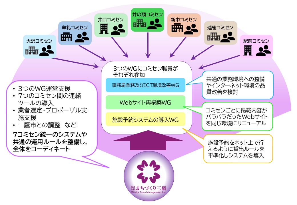 コミセンデジタル化支援事業